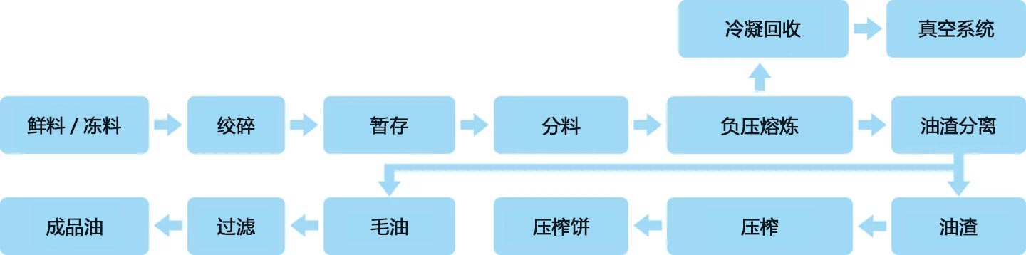 臥式熬煉生產(chǎn)線工藝流程