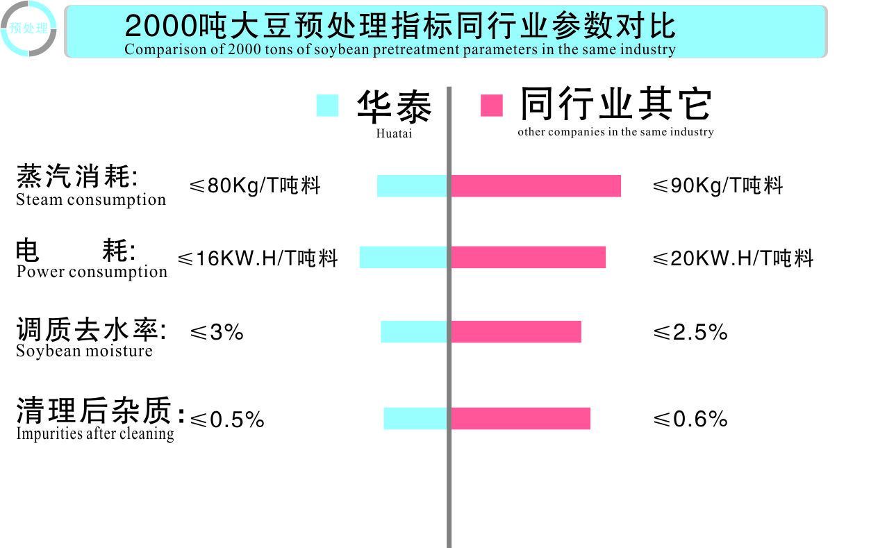華泰預處理設(shè)備對比